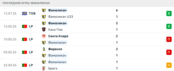 Сельта - Фамаликан прогноз Сельта - Фамаликан прогноз