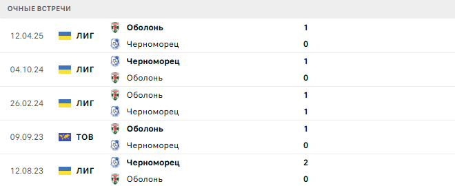 Оболонь - Черноморец матч Оболонь - Черноморец матч