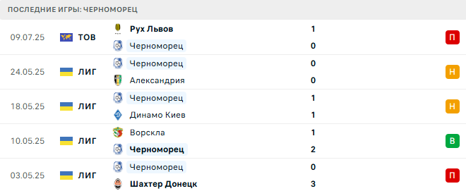 Оболонь - Черноморец прогноз Оболонь - Черноморец прогноз