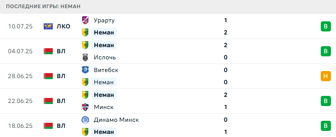 Неман - Урарту 17 июля 2025