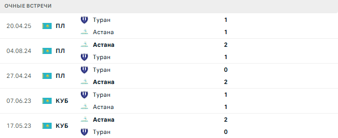 Астана - Туран матч