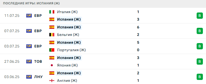 Испания (Ж) - Швейцария (Ж) 18 июля 2025