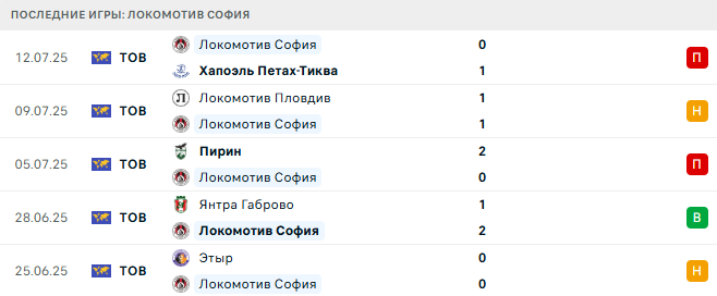 Локомотив София - Черно Море 18 июля 2025