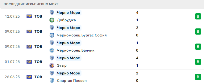 Локомотив София - Черно Море прогноз