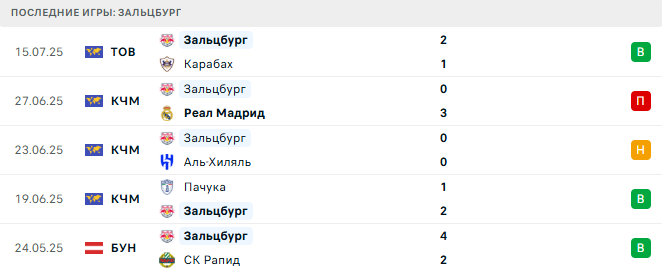 Зальцбург - Дерби Каунти 18 июля 2025