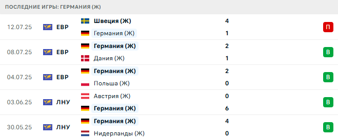 Франция (Ж) - Германия (Ж) прогноз