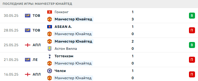 Манчестер Юнайтед - Лидс 19 июля 2025