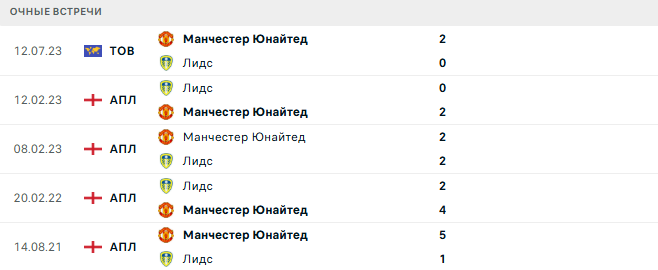 Манчестер Юнайтед - Лидс матч