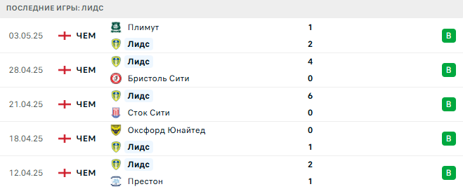 Манчестер Юнайтед - Лидс прогноз