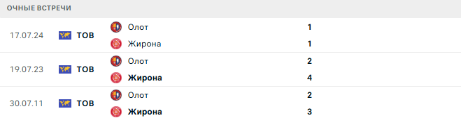 Олот - Жирона матч
