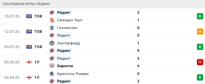 Рединг - Тоттенхэм 19 июля 2025