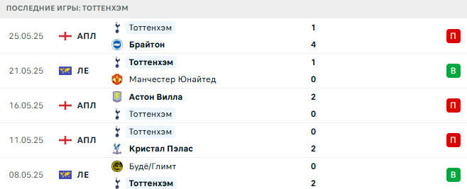 Рединг - Тоттенхэм прогноз