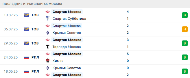 Спартак Москва - Динамо Махачкала 19 июля 2025 Спартак Москва - Динамо Махачкала 19 июля 2025