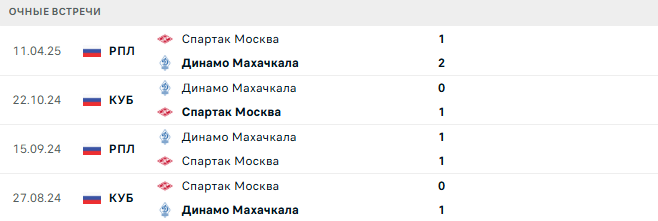 Спартак Москва - Динамо Махачкала матч Спартак Москва - Динамо Махачкала матч