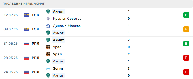Ахмат - Рубин 20 июля 2025