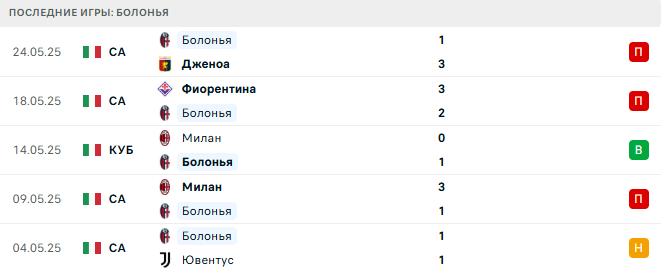 Болонья - Виртус Верона 20 июля 2025