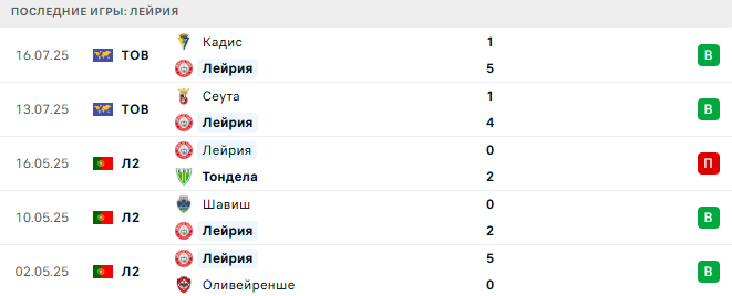 Лейрия - Фенербахче 20 июля 2025