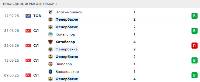 Лейрия - Фенербахче прогноз