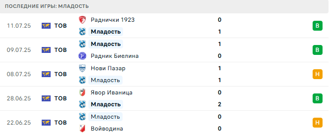 Младость - Нови Белград 20 июля 2025