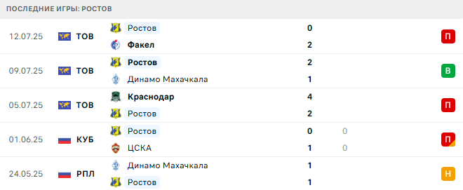 Зенит - Ростов прогноз Зенит - Ростов прогноз