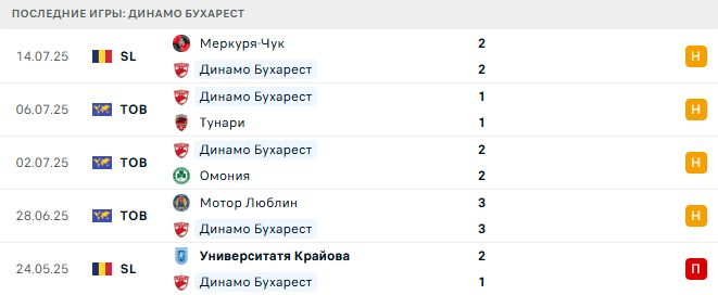 Динамо Бухарест - Ботошани 21 июля 2025