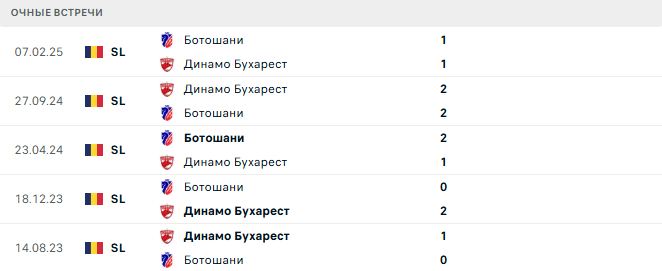 Динамо Бухарест - Ботошани матч