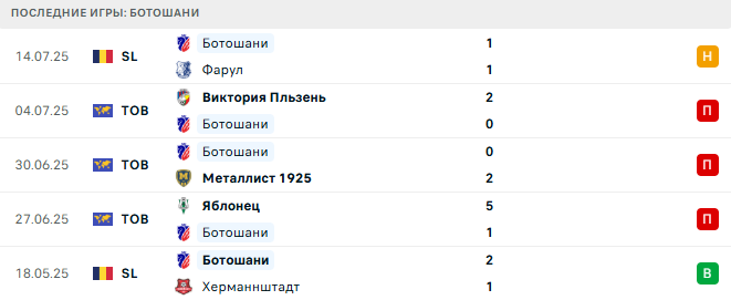 Динамо Бухарест - Ботошани прогноз