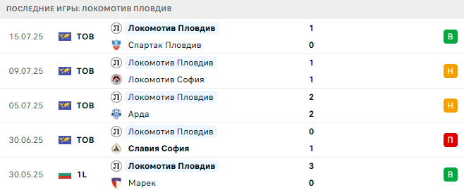 Локомотив Пловдив - Добруджа 21 июля 2025