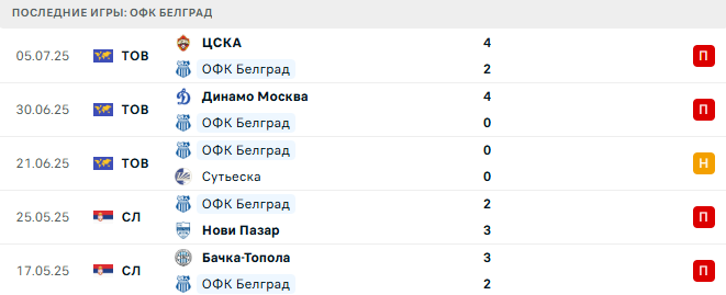 ОФК Белград - Спартак Суботица 21 июля 2025 ОФК Белград - Спартак Суботица 21 июля 2025