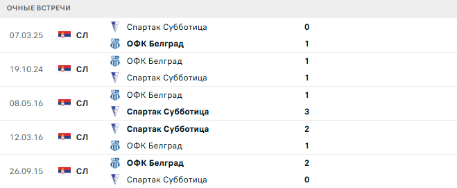 ОФК Белград - Спартак Суботица матч ОФК Белград - Спартак Суботица матч