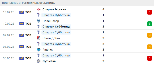 ОФК Белград - Спартак Суботица прогноз ОФК Белград - Спартак Суботица прогноз