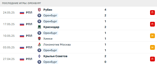 Оренбург - ЦСКА 21 июля 2025