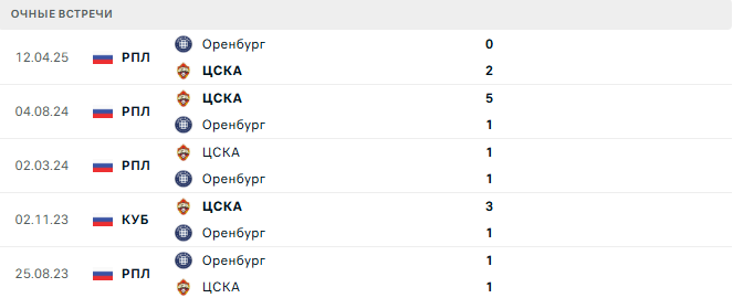 Оренбург - ЦСКА матч