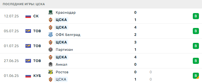 Оренбург - ЦСКА прогноз