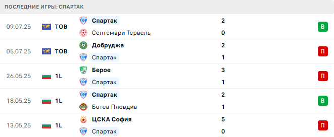 Спартак - Берое 21 июля 2025