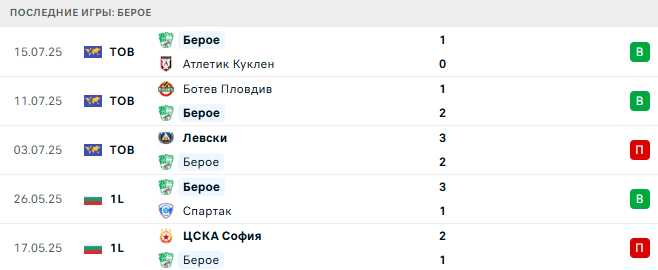 Спартак - Берое прогноз