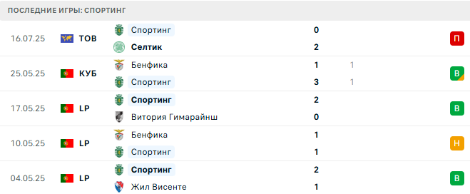 Спортинг - Сандерленд 21 июля 2025