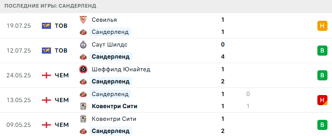 Спортинг - Сандерленд прогноз