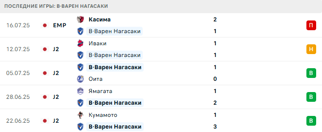 В-Варен Нагасаки - Реал Сосьедад 21 июля 2025