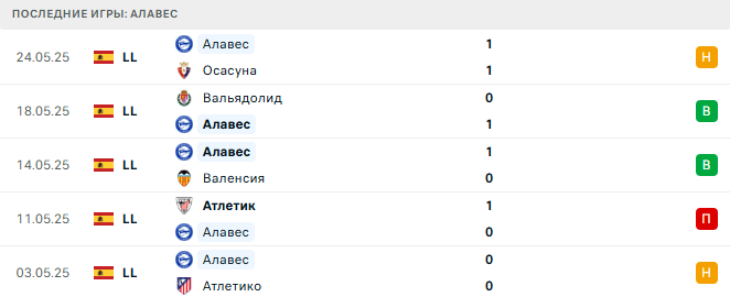 Алавес - Атлетик 22 июля 2025