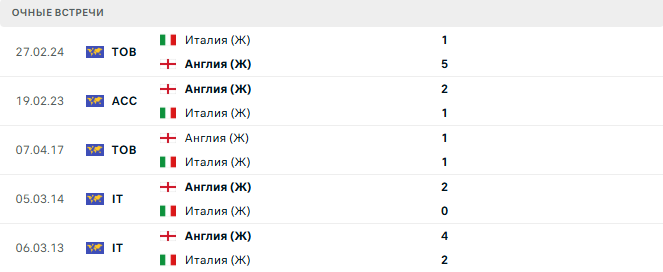 Англия (Ж) - Италия (Ж) матч