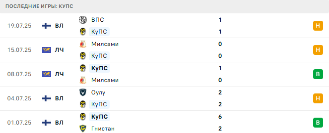 Кайрат Алматы 22 июля 2025 Кайрат Алматы 22 июля 2025