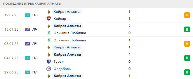 Кайрат Алматы прогноз Кайрат Алматы прогноз
