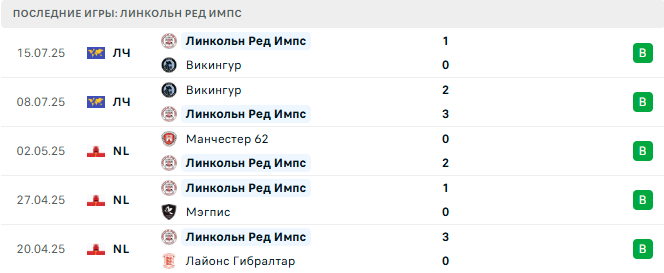 Линкольн Ред Импс - Црвена Звезда 22 июля 2025 Линкольн Ред Импс - Црвена Звезда 22 июля 2025