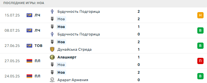 Ноа - Ференцварош 22 июля 2025 Ноа - Ференцварош 22 июля 2025