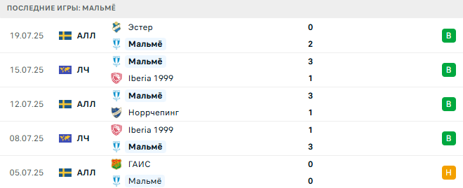 РФШ - Мальмё прогноз РФШ - Мальмё прогноз