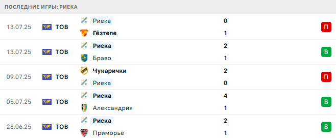 Риека - Лудогорец 22 июля 2025