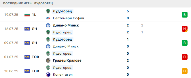 Риека - Лудогорец прогноз