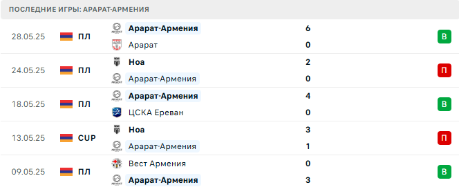 Арарат-Армения - Унив.Клуж 24 июля 2025