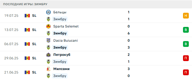 Астана - Зимбру прогноз